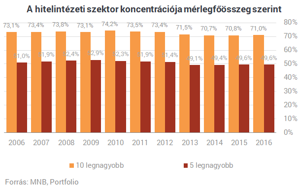 Surranópályán törnek előre kis magyar bankok