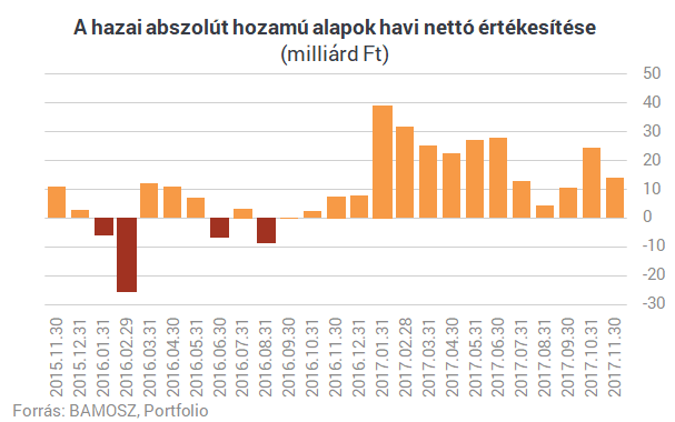 10% felett is kereshetsz, ha profi magyar befektetőkre bízod a pénzed