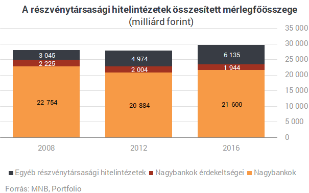 Surranópályán törnek előre kis magyar bankok