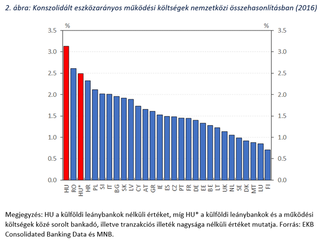 Európa legdrágább bankrendszere a magyar? - Tényekkel vág vissza az MNB