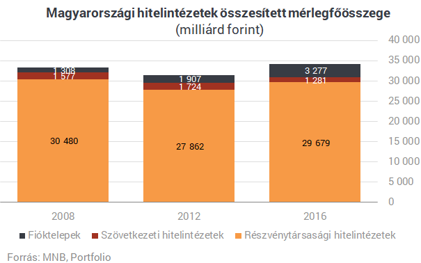 Surranópályán törnek előre kis magyar bankok