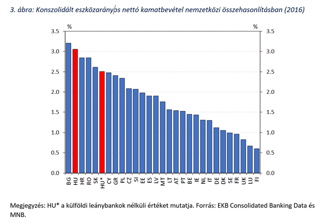 Európa legdrágább bankrendszere a magyar? - Tényekkel vág vissza az MNB