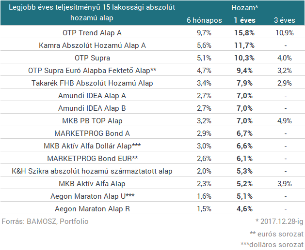 10% felett is kereshetsz, ha profi magyar befektetőkre bízod a pénzed