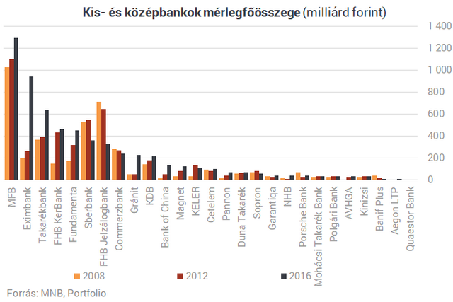 Surranópályán törnek előre kis magyar bankok