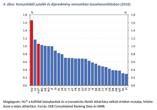 Európa legdrágább bankrendszere a magyar? - Tényekkel vág vissza az MNB