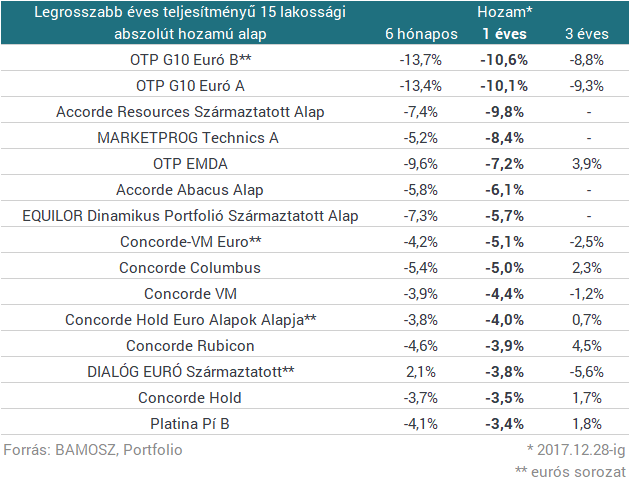 10% felett is kereshetsz, ha profi magyar befektetőkre bízod a pénzed
