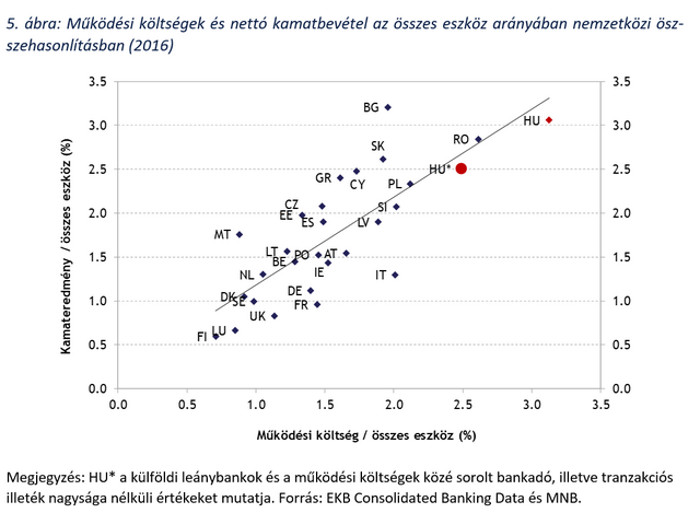 Európa legdrágább bankrendszere a magyar? - Tényekkel vág vissza az MNB