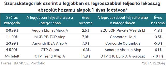 10% felett is kereshetsz, ha profi magyar befektetőkre bízod a pénzed