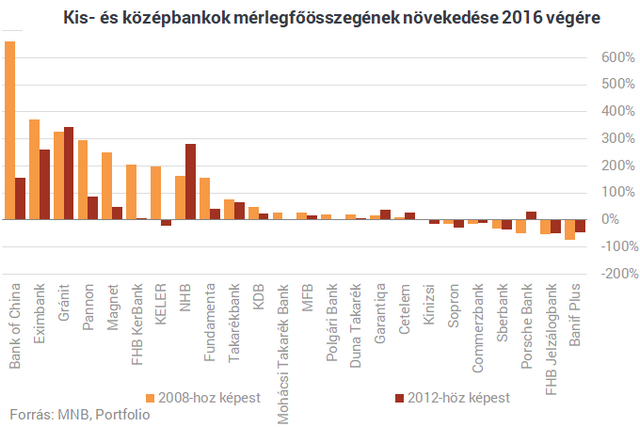 Surranópályán törnek előre kis magyar bankok