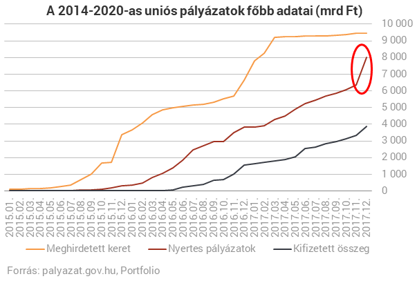 Elképesztő hajrá: egy hónap alatt az összes EU-pénz ötödét elosztották