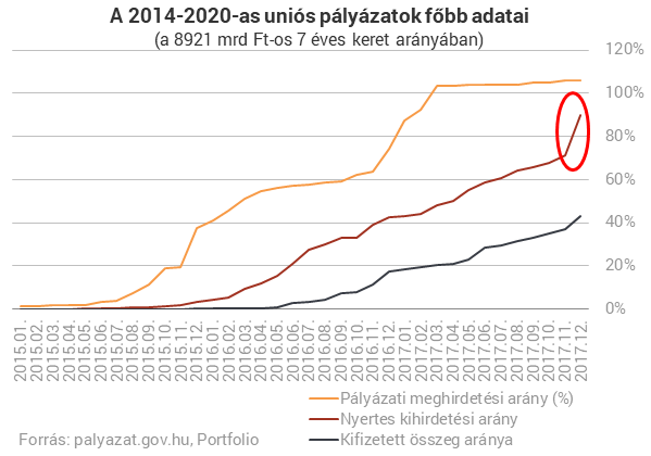 Elképesztő hajrá: egy hónap alatt az összes EU-pénz ötödét elosztották