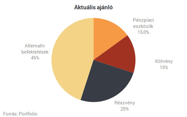 Amundi: optimisták vagyunk az év egészére nézve