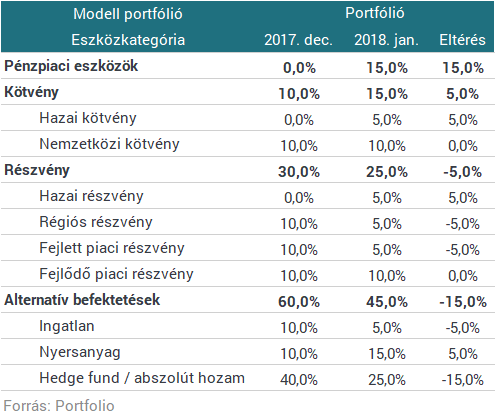 Amundi: optimisták vagyunk az év egészére nézve