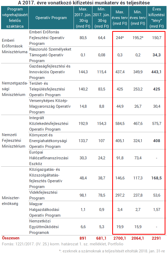 Elképesztő hajrá: egy hónap alatt az összes EU-pénz ötödét elosztották