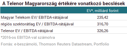 Mészárosék vételi ajánlatot tehettek a Telenorra