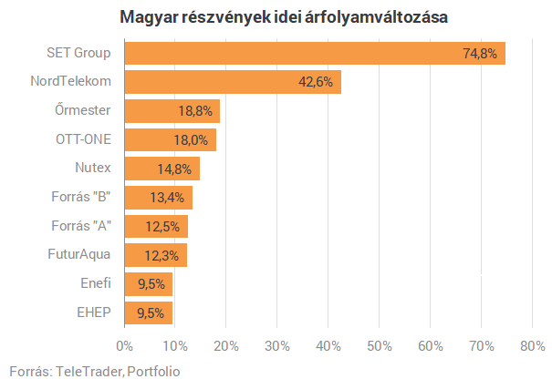 Itt vannak az új magyar tőzsdei sztárok!