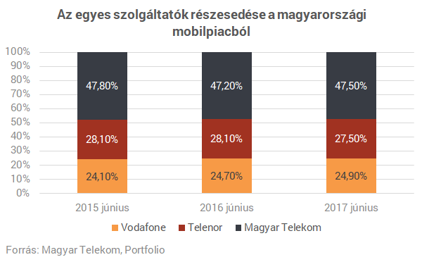 Mészárosék vételi ajánlatot tehettek a Telenorra