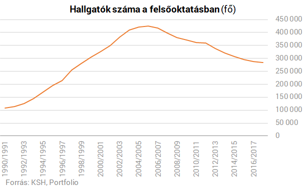 Romokban a magyar felsőoktatás, és van egy ennél sokkal rosszabb hírünk is