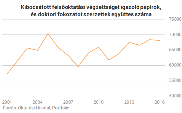 Romokban a magyar felsőoktatás, és van egy ennél sokkal rosszabb hírünk is