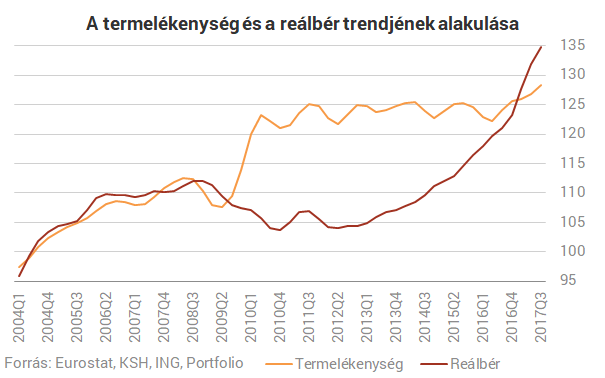 Vége az áloméveknek! Nem száguldhatnak úgy a magyar bérek, ahogy eddig