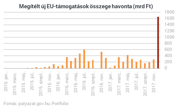 Elképesztő hajrá: egy hónap alatt az összes EU-pénz ötödét elosztották