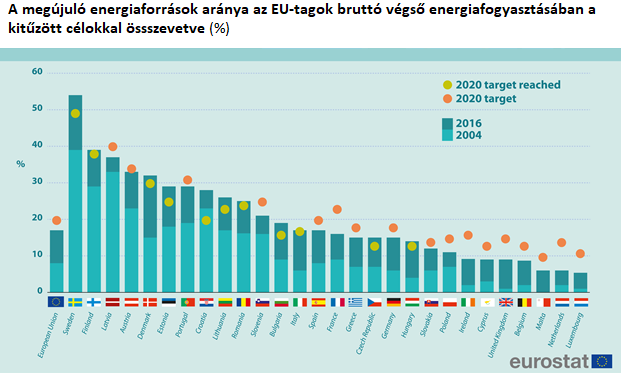Csökkenő megújuló részaránnyal hozta a kötelezőt Magyarország