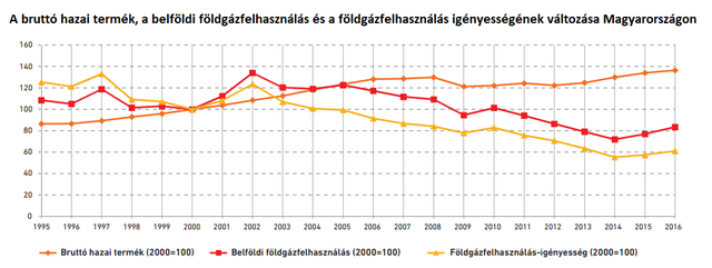 Fordulat a földgázfelhasználásban? A fogyasztás bővülését jelzik a számok