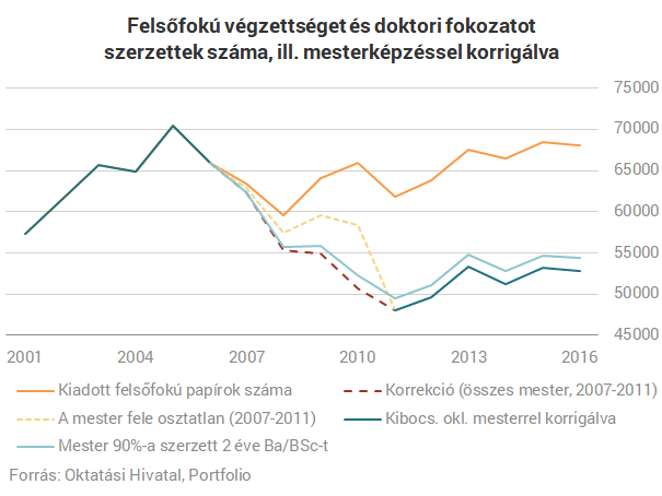 Romokban a magyar felsőoktatás, és van egy ennél sokkal rosszabb hírünk is
