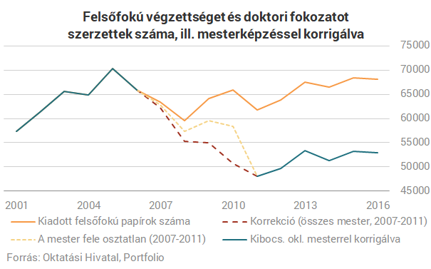 Romokban a magyar felsőoktatás, és van egy ennél sokkal rosszabb hírünk is