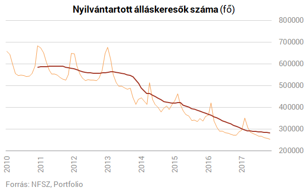 Mélyben a munkanélküliség, sok állás áll üresen
