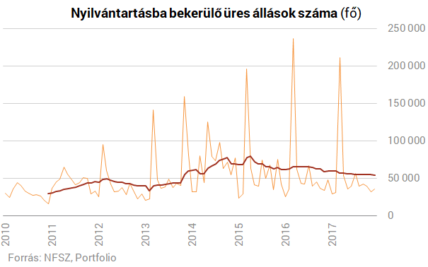 Mélyben a munkanélküliség, sok állás áll üresen