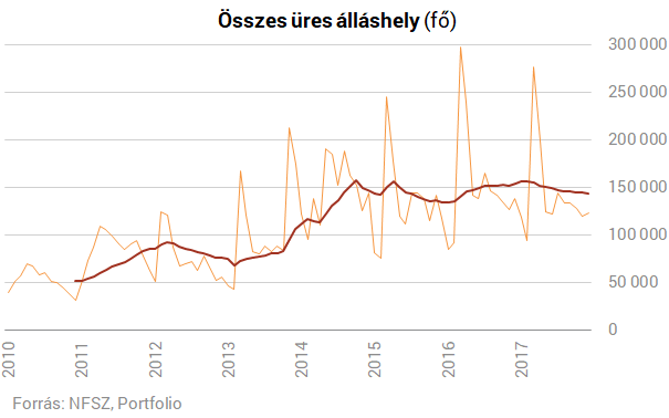 Mélyben a munkanélküliség, sok állás áll üresen