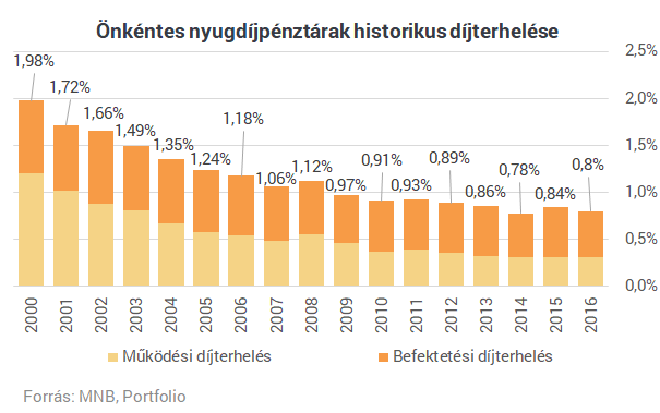 Megmutatjuk, mennyit gombolnak le rólad a nyugdíjpénztárak