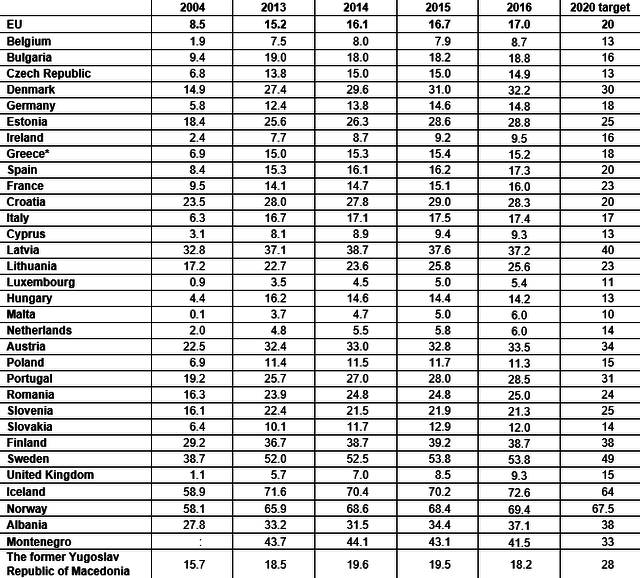 Csökkenő megújuló részaránnyal hozta a kötelezőt Magyarország