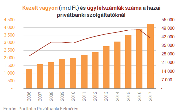 Átlépte a magyar milliomosklub a bűvös határt - Sosem voltak még ilyen gazdagok