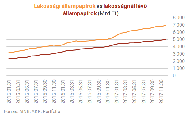 Bomba hír a lakossági állampapíroknál - Ennyi volt a könnyű pénzszerzés a bankoknak?