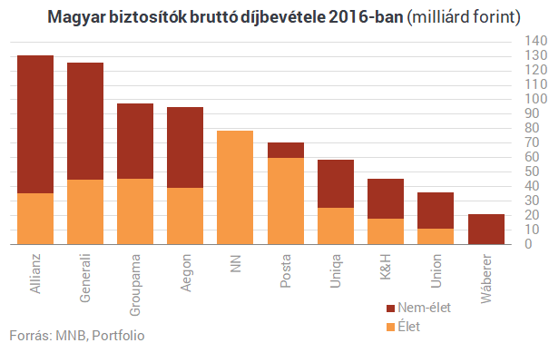 Összeállt a lista: ismerd meg Magyarország legnagyobb biztosítóit!