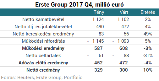 Örömhírrel indította a napot az Erste Bank