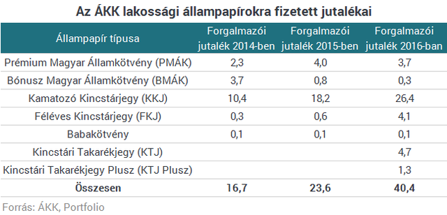 Bomba hír a lakossági állampapíroknál - Ennyi volt a könnyű pénzszerzés a bankoknak?