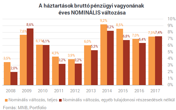 Elszomorodsz, ha megtudod, mibe tették a pénzüket a magyarok