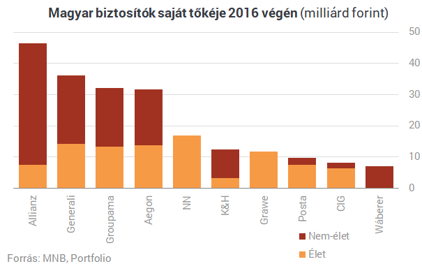 Összeállt a lista: ismerd meg Magyarország legnagyobb biztosítóit!