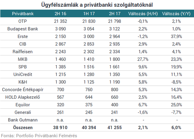 Átlépte a magyar milliomosklub a bűvös határt - Sosem voltak még ilyen gazdagok