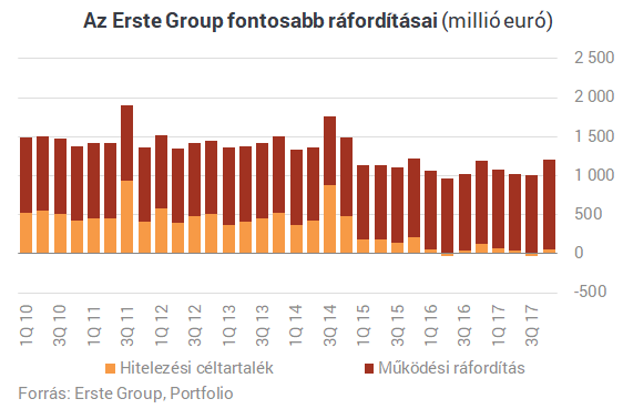 Örömhírrel indította a napot az Erste Bank