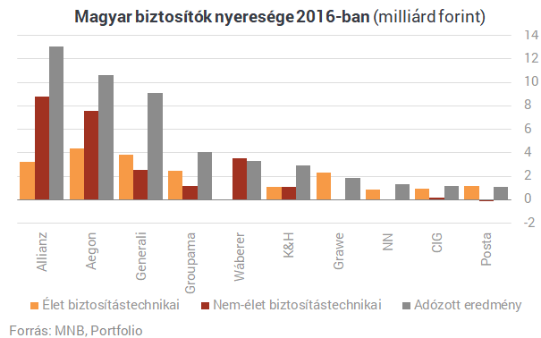 Összeállt a lista: ismerd meg Magyarország legnagyobb biztosítóit!