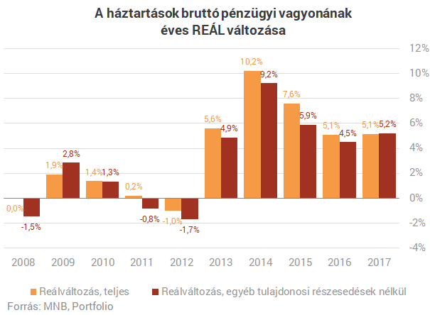 Elszomorodsz, ha megtudod, mibe tették a pénzüket a magyarok