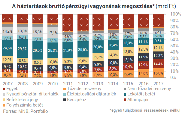 Elszomorodsz, ha megtudod, mibe tették a pénzüket a magyarok