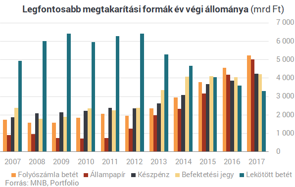 Elszomorodsz, ha megtudod, mibe tették a pénzüket a magyarok