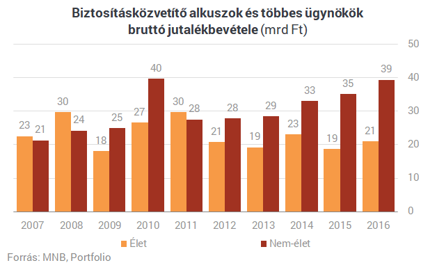 Hol vagytok, ügynökök? Kisebbfajta dráma a magyar életbiztosításoknál