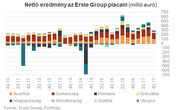 Örömhírrel indította a napot az Erste Bank