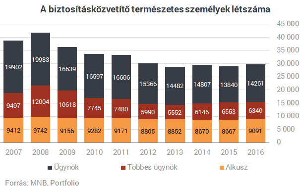 Hol vagytok, ügynökök? Kisebbfajta dráma a magyar életbiztosításoknál